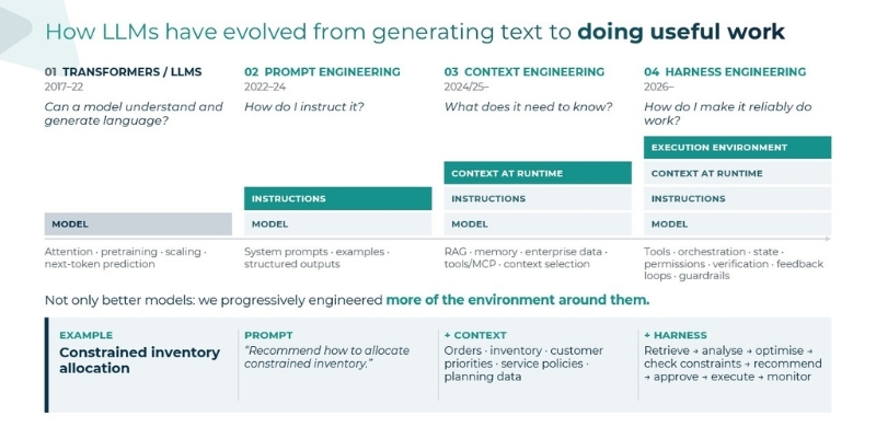 AI in supply chain