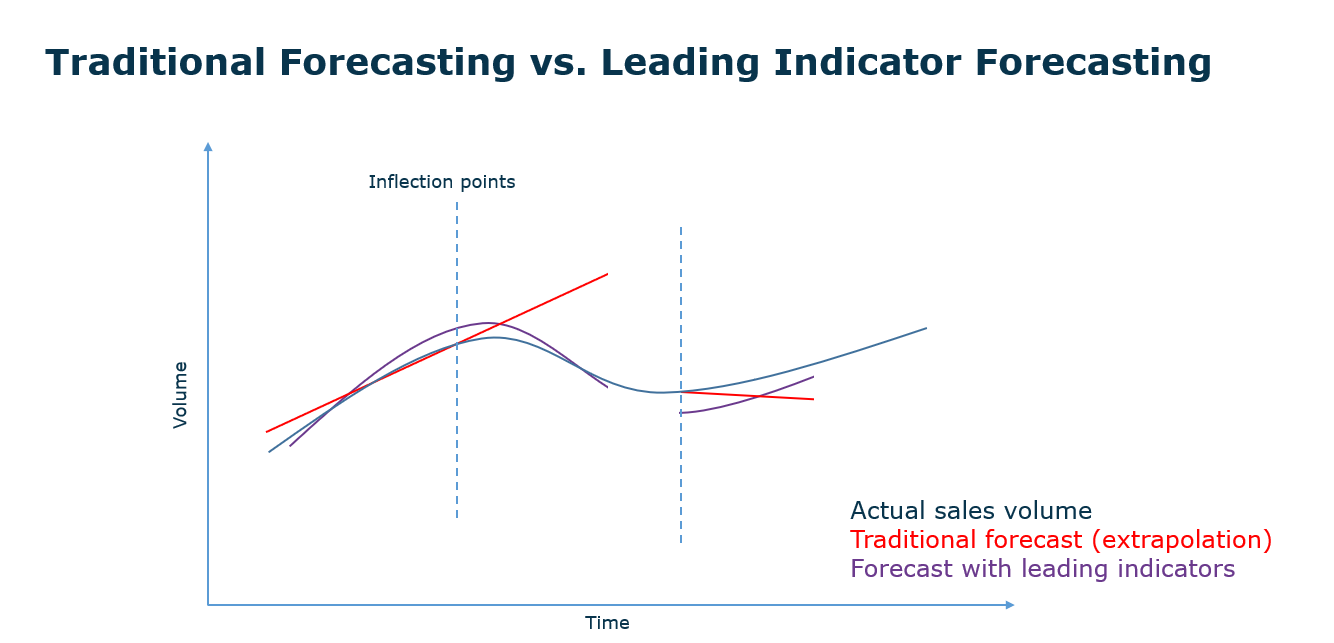Limitations of traditional statistical forecasting techniques