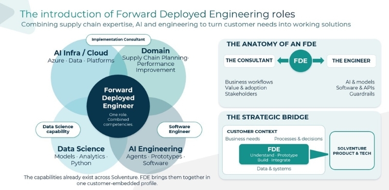 Forward deployed engineer supply chain
