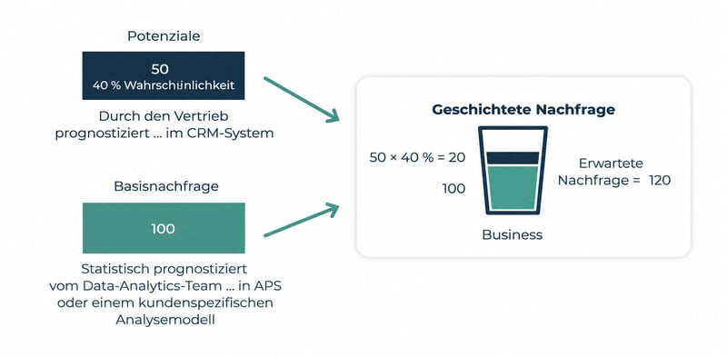 Geschichtete Nachfrage im Überblick DACH