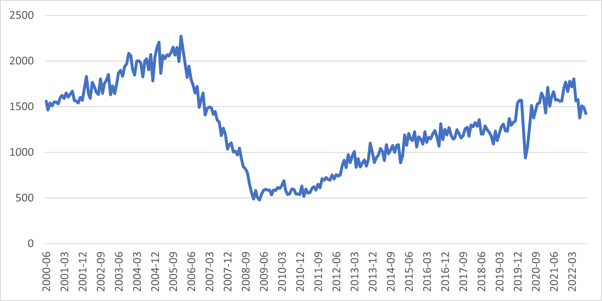 Evolution of the construction Market