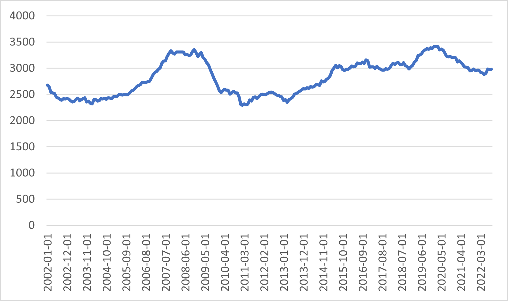 Evolution Of The Construction Market