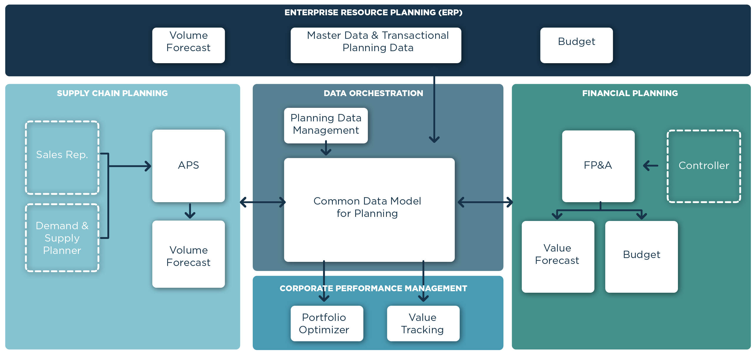 Finance and Supply Chain planning