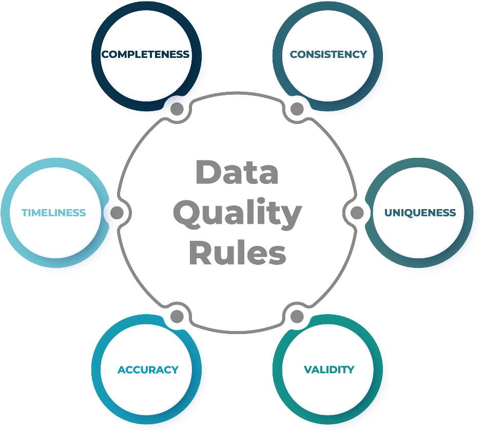 Data quality planning