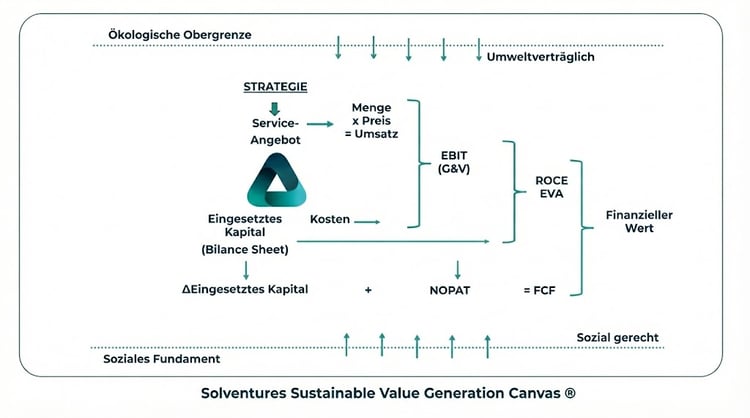 Solventures Sustainable Value Generation Canvas DACH