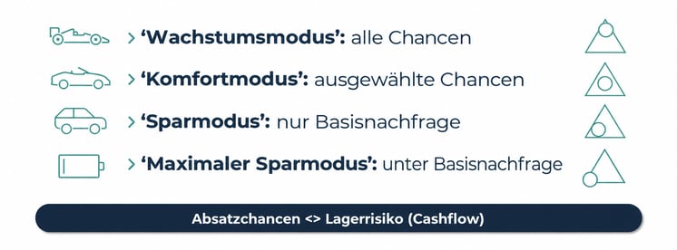 Vier Modi zwischen Wachstum und Sparen DACH