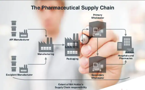 pharmaceutical supply chain